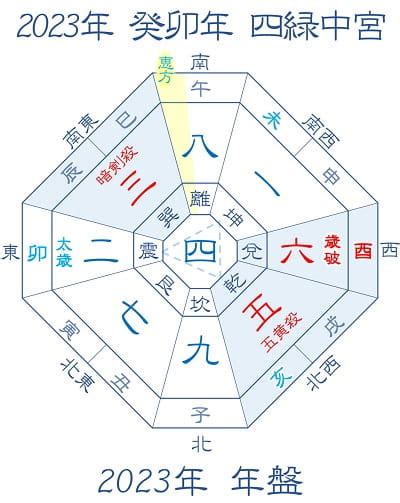 吉凶方位 2023|2023年 吉方位と大開運日 